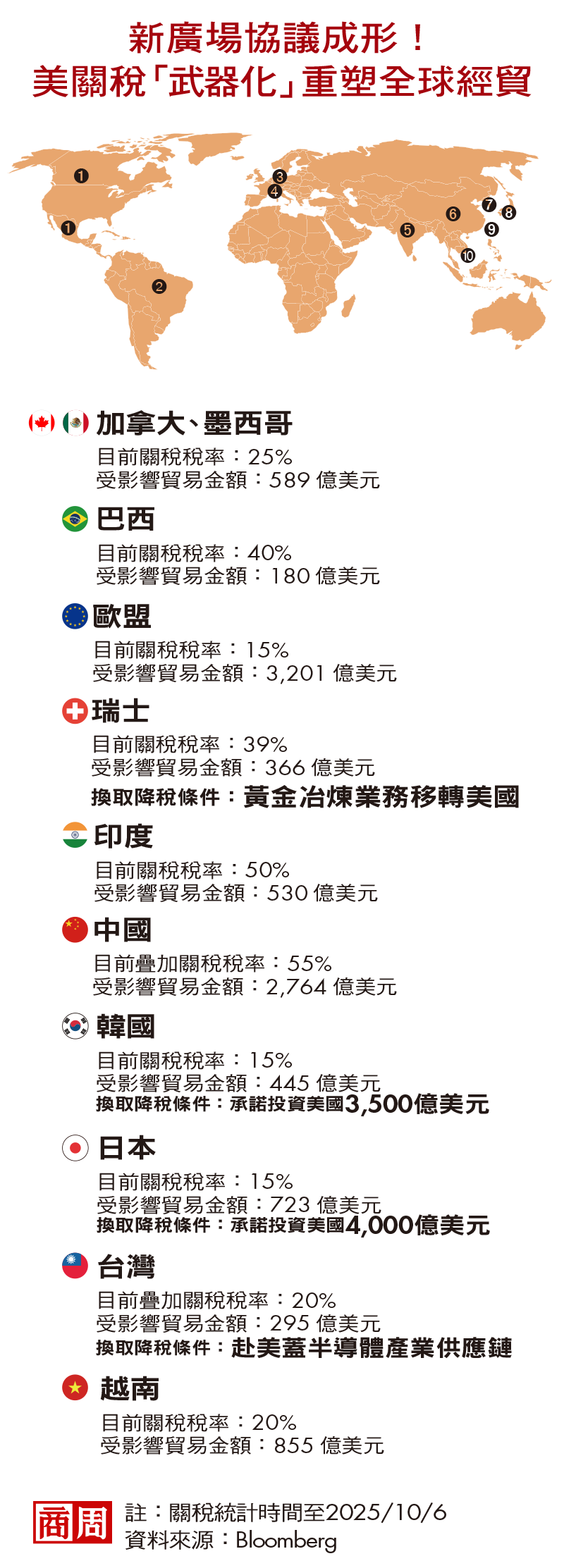 新廣場協議成形！美關稅「武器化」重塑全球經貿